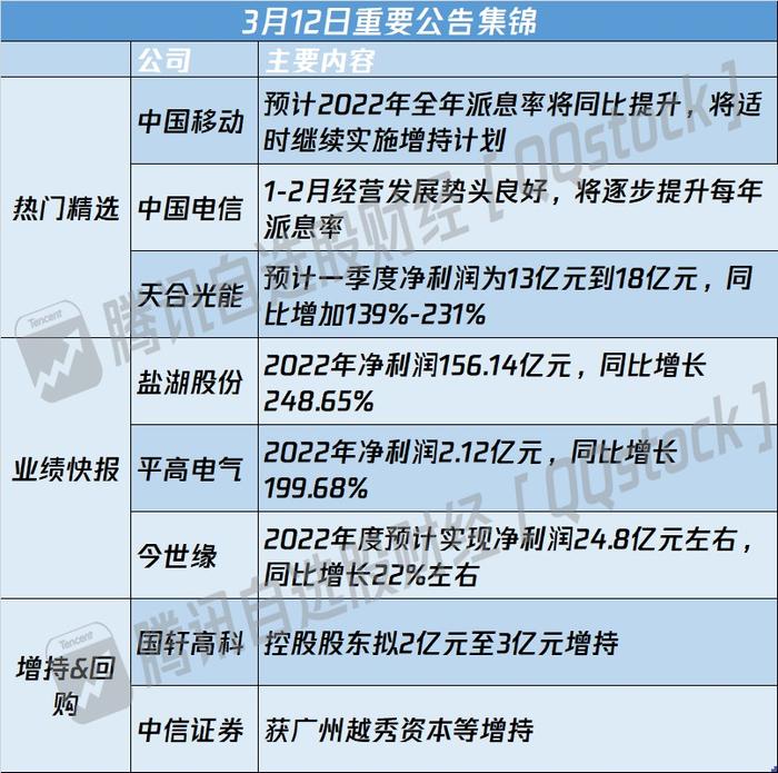 A股公告精选 | 中国移动(600941.SH)与中国电信(601728.SH)拟提升派息率 天合光能(688599.SH)一季度净利增长超139%