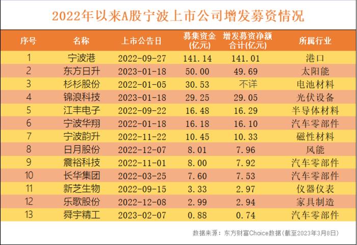 一年超200起！宁波企业融资并购持续发力，说明了什么？