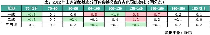 专题回顾| 2023年初典型城市库存压力及结构性特征研判