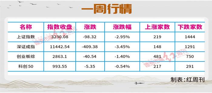 老马茶室 | 沪指滑向3200点，企稳后可关注半导体、通信等形态良好板块