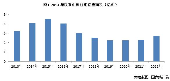 专题回顾| 2023年初典型城市库存压力及结构性特征研判