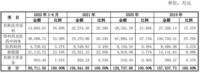 跨行业新物种，甲硝唑原料药龙头宏源药业登陆创业板