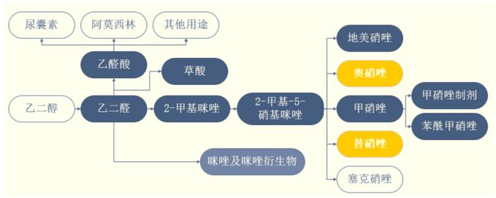 跨行业新物种，甲硝唑原料药龙头宏源药业登陆创业板