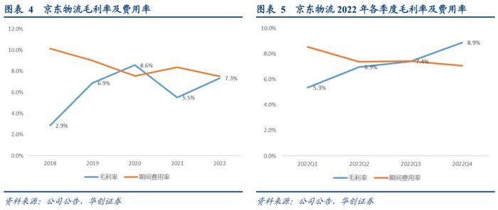 【华创交运*业绩点评】京东物流：Q4单季度调整前首次盈利，22年调整后盈利8.7亿，高质量增长方向明确，持续推荐