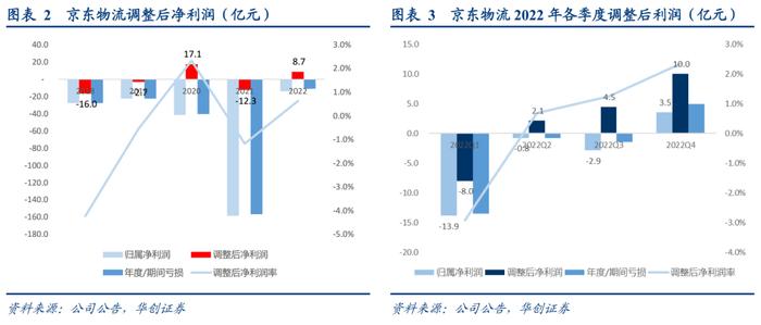 【华创交运*业绩点评】京东物流：Q4单季度调整前首次盈利，22年调整后盈利8.7亿，高质量增长方向明确，持续推荐