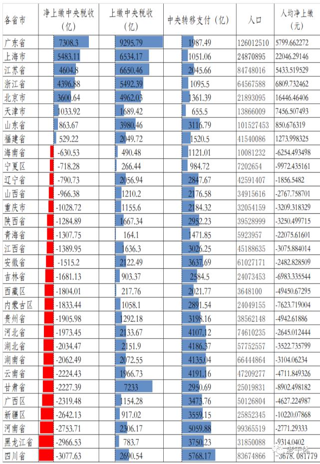 各省上缴中央税收排行榜