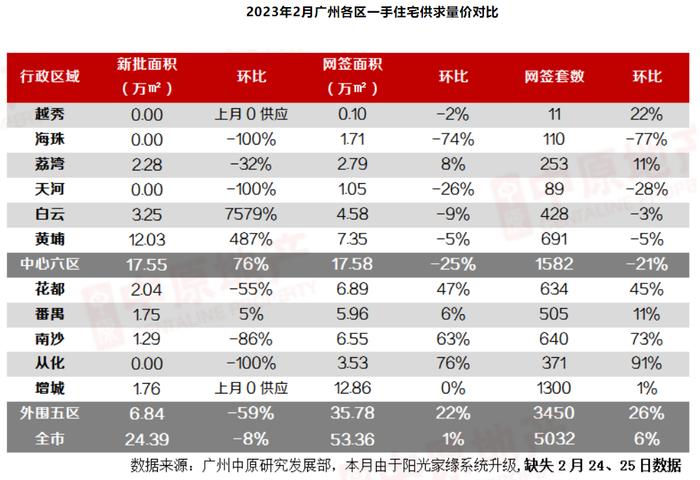 一边喊着涨价，一边推特价房……广州楼市“小阳春”是真的吗？