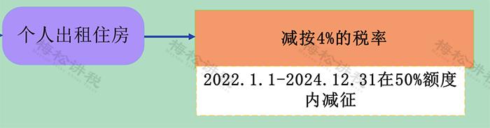 税务局明确！3月起，企业和个人出租房屋，要交这些税！