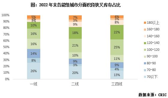 专题回顾| 2023年初典型城市库存压力及结构性特征研判