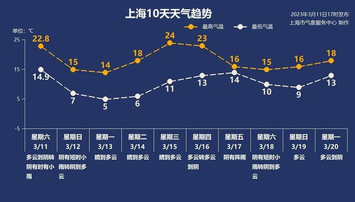 上海人懵了：昨天穿短袖，今天要穿羽绒服？！气温一夜跳水，最冷还在明天→