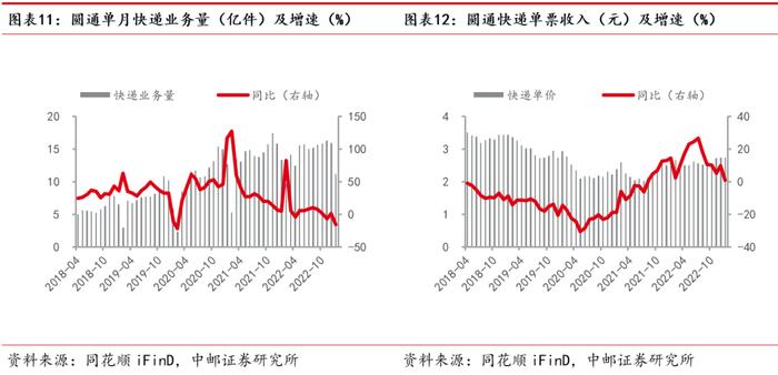 中邮·交运|周观点：快递进入全面价格竞争阶段，国际航班加速恢复