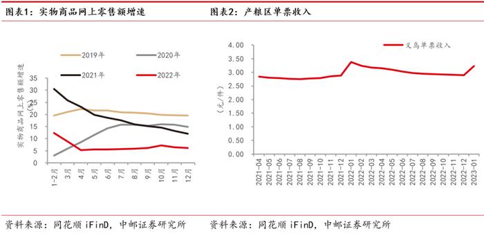 中邮·交运|周观点：快递进入全面价格竞争阶段，国际航班加速恢复