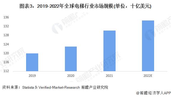 2023年全球电梯行业市场现状及发展趋势概况 全球电梯行业市场规模约为1346亿美元【组图】