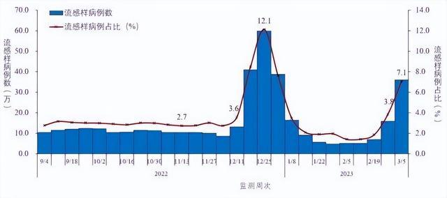 28天翻了近60倍！一地升至“中风险”！这波甲流是新冠变异株吗？