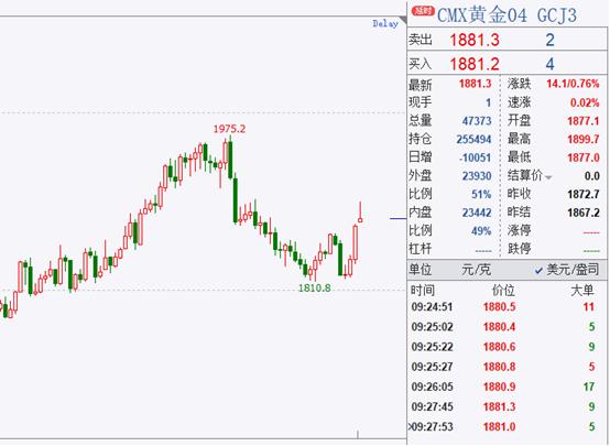 国际金价大涨2%！硅银破产至避险资产大力“受捧”，2008年金融危机重现？