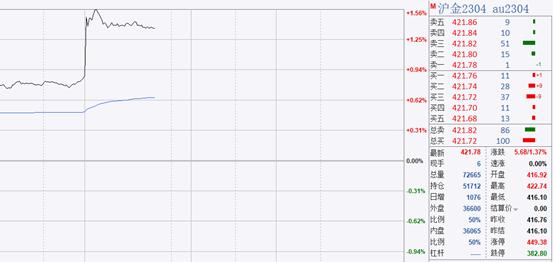 国际金价大涨2%！硅银破产至避险资产大力“受捧”，2008年金融危机重现？