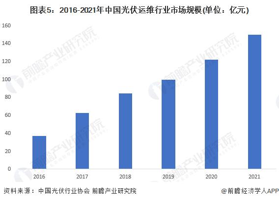 2023年中国光伏运维行业发展现状及市场规模分析 市场规模持续上升【组图】