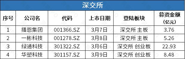 海康威视旗下机器人公司拟募资60亿登创业板，办公租赁服务提供商易点云三次递表港交所 | IPO观察