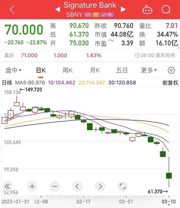 储户存款高达6100亿元！美国又一家银行遭关闭，股价一周跌38%，分析师：未发展到2008年危机程度