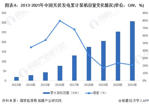 2023年中国光伏运维行业发展现状及市场规模分析 市场规模持续上升【组图】