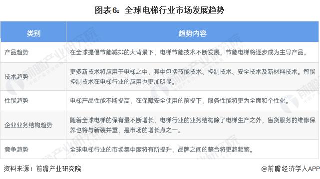 2023年全球电梯行业市场现状及发展趋势概况 全球电梯行业市场规模约为1346亿美元【组图】