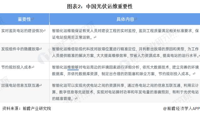 2023年中国光伏运维行业发展现状及市场规模分析 市场规模持续上升【组图】