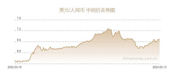 人民币兑美元中间价报6.9375元，上调280个基点