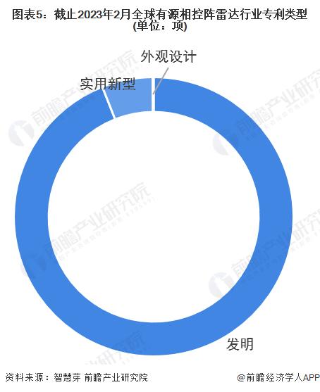 收藏！《2023年全球有源相控阵雷达行业技术全景图谱》(附专利申请情况、专利竞争和专利价值等)