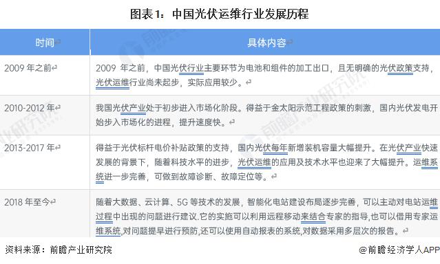 2023年中国光伏运维行业发展现状及市场规模分析 市场规模持续上升【组图】