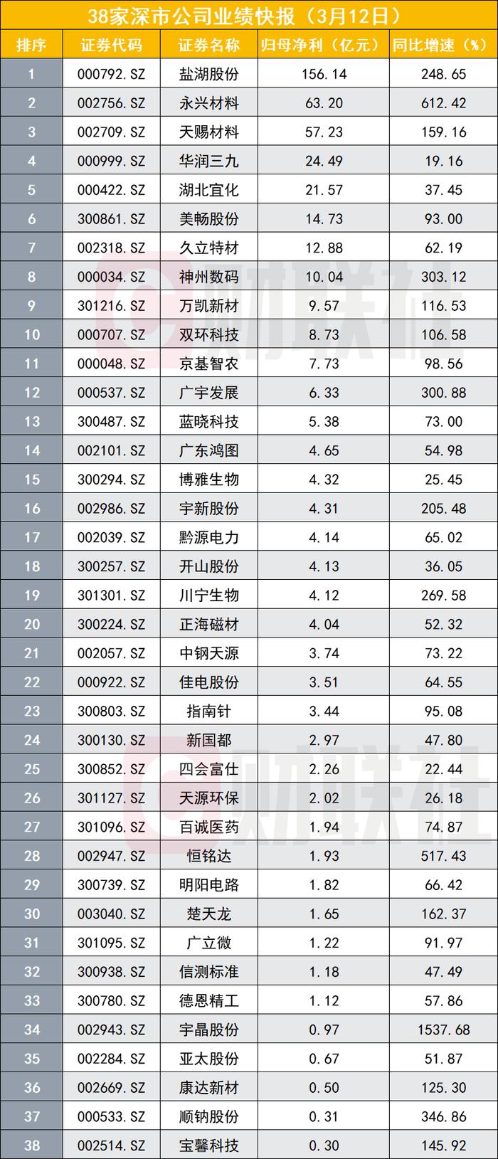 38家深市企业业绩亮相，亮点突出整体稳中向好，背后支撑是深市公司快速增长的研发投入