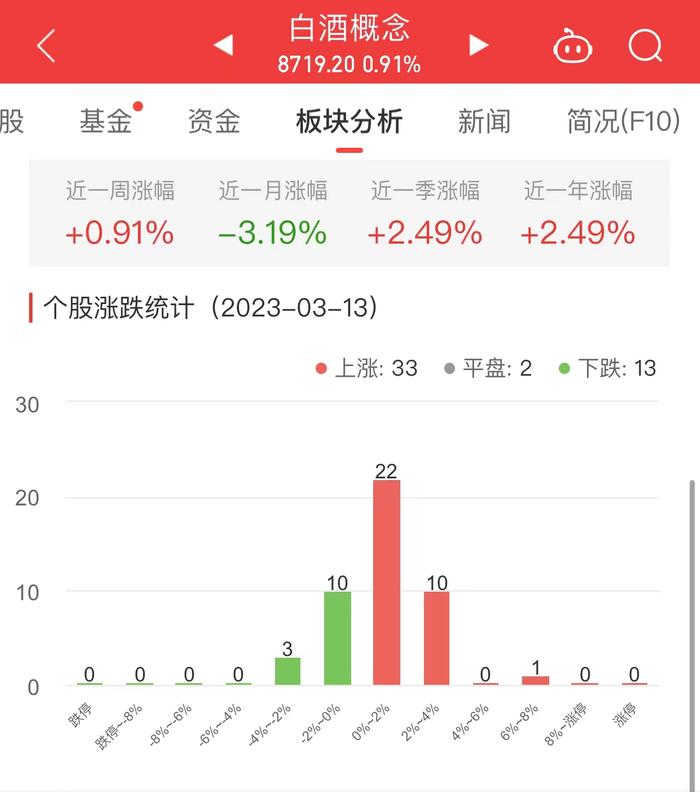 白酒概念板块涨0.91% 江中药业涨6.29%居首