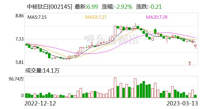 中核钛白：除金星钛白外，公司各子公司生产经营正常