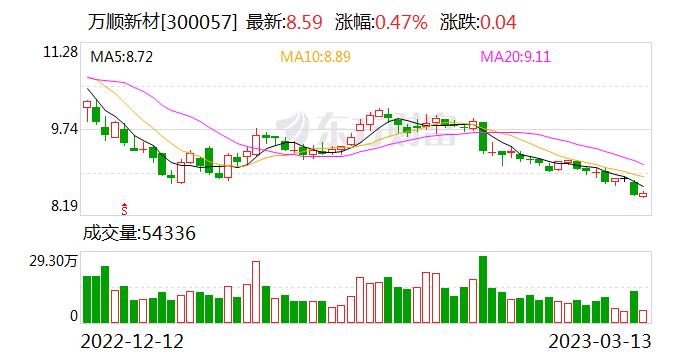 【调研快报】万顺新材接待长江证券股份有限公司等多家机构调研