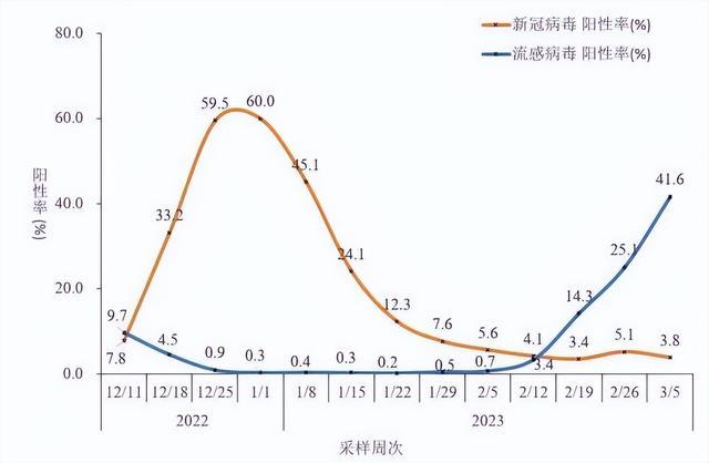 28天翻了近60倍！一地升至“中风险”！这波甲流是新冠变异株吗？