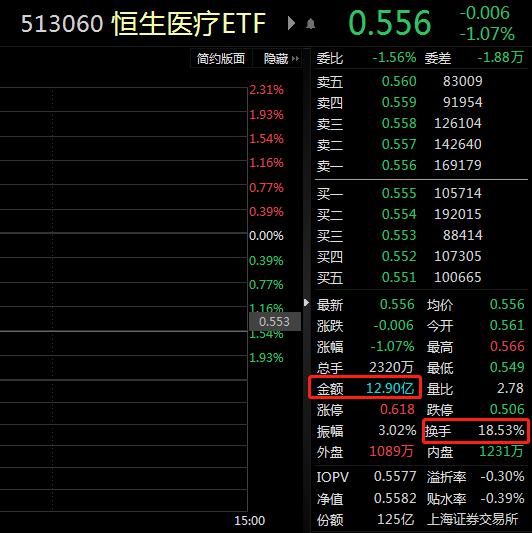 ETF观察丨沪深港通股票标的双向扩容实施，艾美疫苗盘中涨超150%，恒生医疗ETF（513060）交投活跃