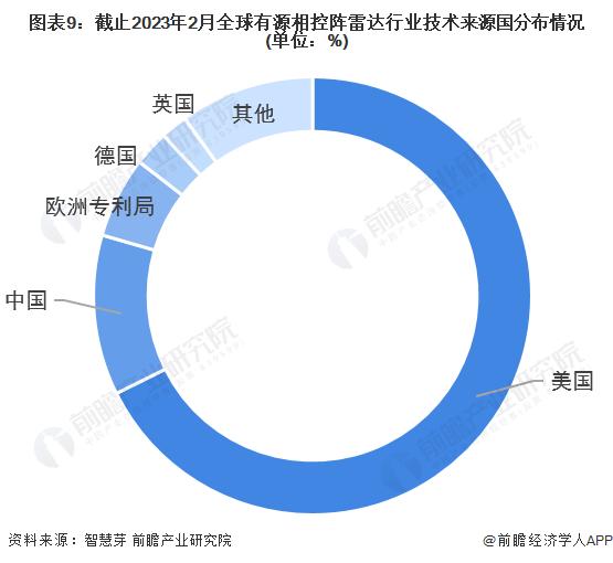 收藏！《2023年全球有源相控阵雷达行业技术全景图谱》(附专利申请情况、专利竞争和专利价值等)