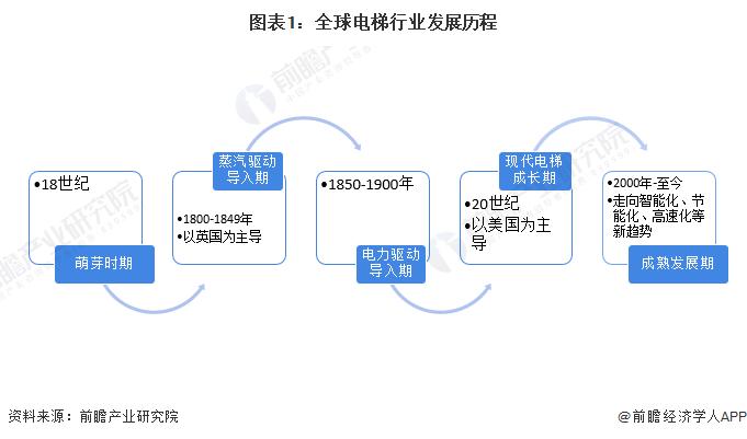 2023年全球电梯行业市场现状及发展趋势概况 全球电梯行业市场规模约为1346亿美元【组图】