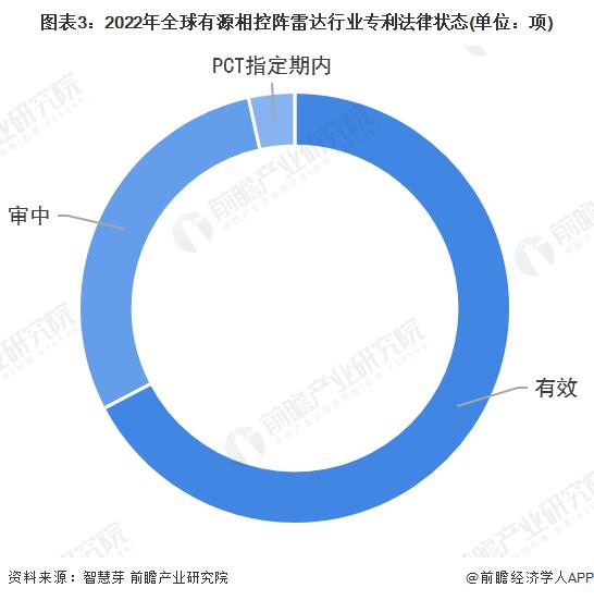 收藏！《2023年全球有源相控阵雷达行业技术全景图谱》(附专利申请情况、专利竞争和专利价值等)