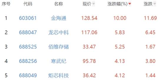 半导体板块跌0.32% 金海通涨10%居首