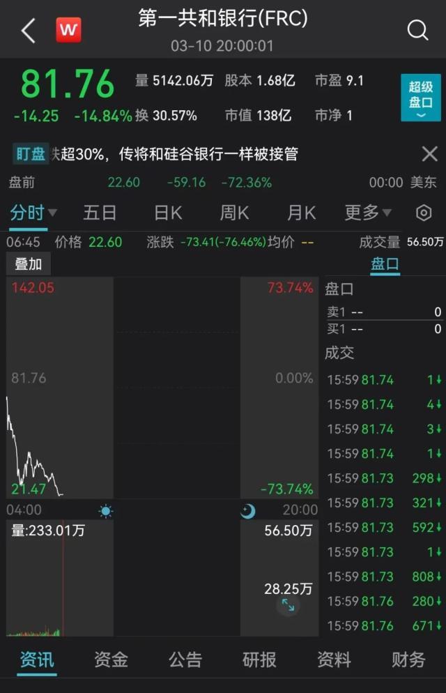 突发大风暴！刚刚，欧洲股市“崩了”！暴跌超70%，美国又一银行爆雷？