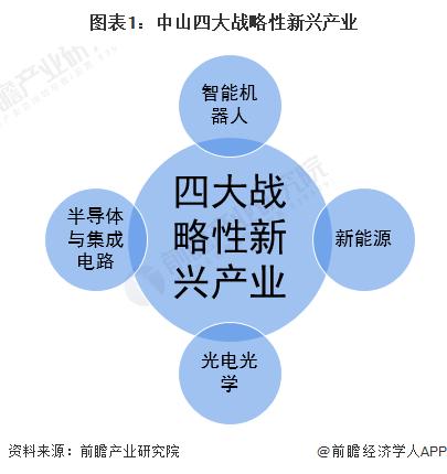 【深度】2023年中山产业结构之四大战略性新兴产业全景图谱(附产业空间布局、产业增加值、各地区发展差异等)