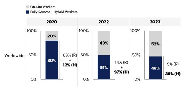 Gartner：2023年全球39%的知识型员工采用混合工作模式