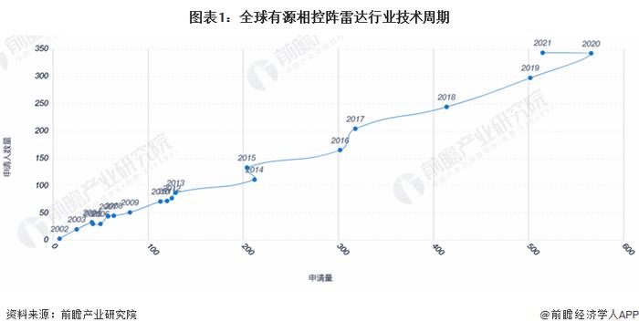 收藏！《2023年全球有源相控阵雷达行业技术全景图谱》(附专利申请情况、专利竞争和专利价值等)