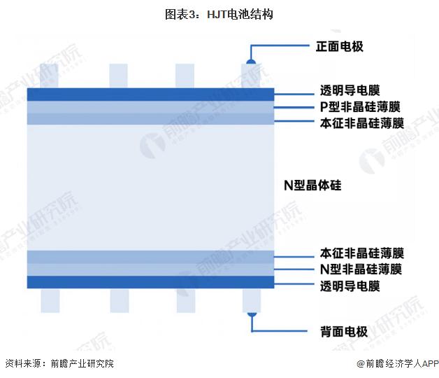 2023年中国HJT电池技术对比分析 “降本增效”成壁垒【组图】