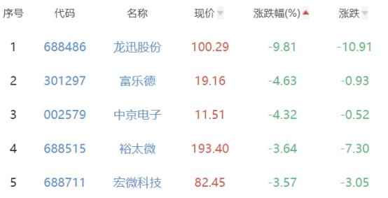 半导体板块跌0.32% 金海通涨10%居首