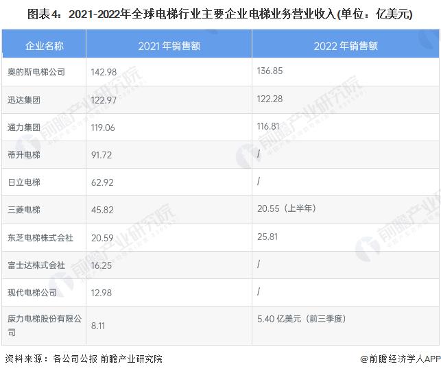 2023年全球电梯行业市场现状及发展趋势概况 全球电梯行业市场规模约为1346亿美元【组图】