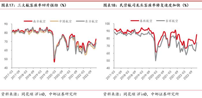 中邮·交运|周观点：快递进入全面价格竞争阶段，国际航班加速恢复