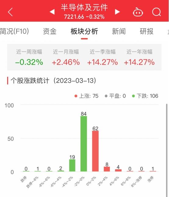 半导体板块跌0.32% 金海通涨10%居首