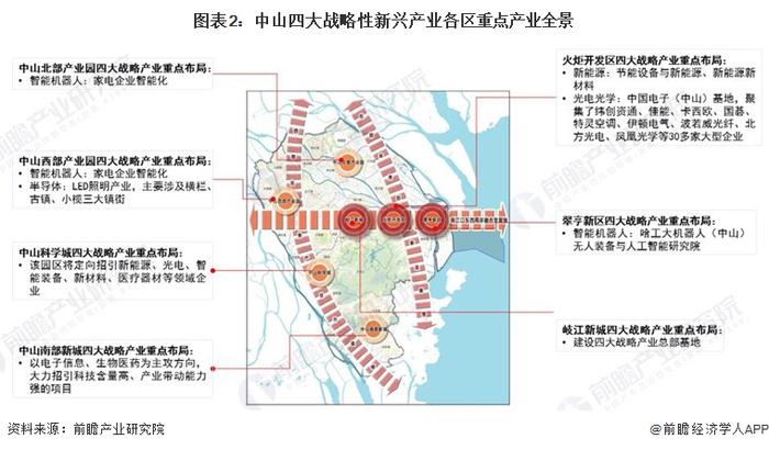 【深度】2023年中山产业结构之四大战略性新兴产业全景图谱(附产业空间布局、产业增加值、各地区发展差异等)