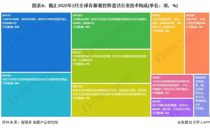 收藏！《2023年全球有源相控阵雷达行业技术全景图谱》(附专利申请情况、专利竞争和专利价值等)